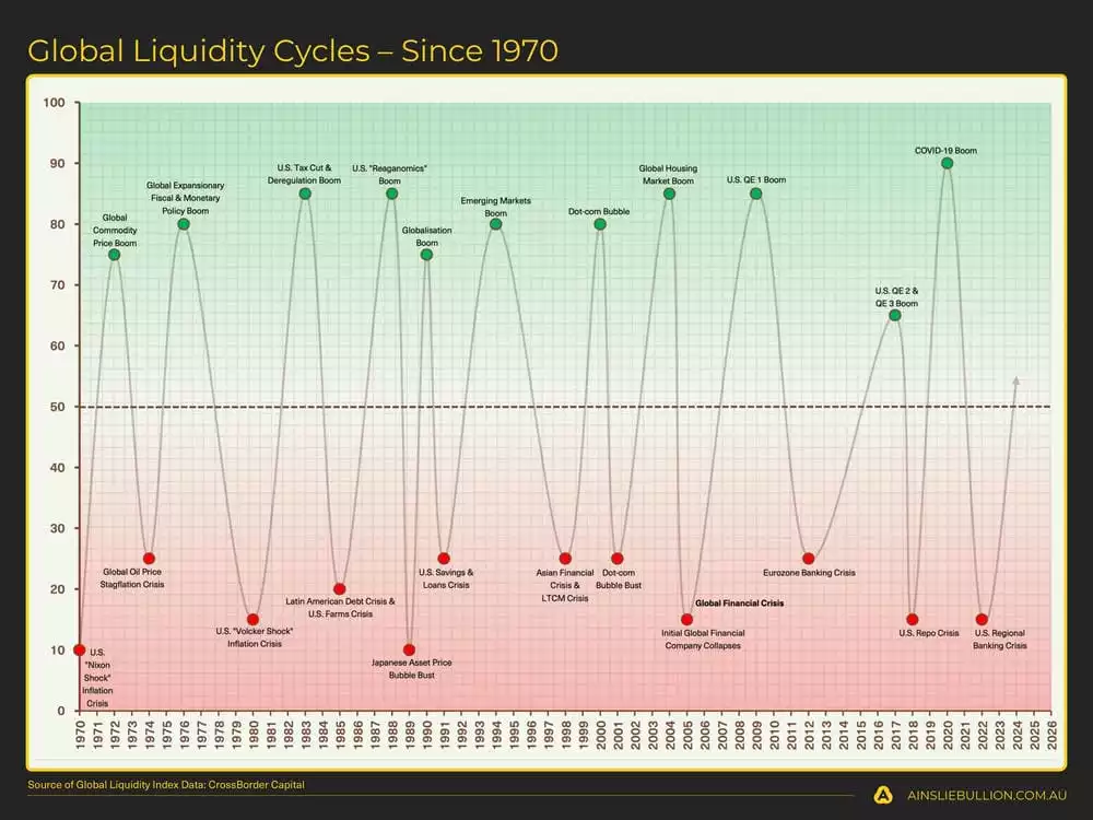 Global Liquidity Cycles  Since 1970 Global Liquidity Cycles  Since 1970